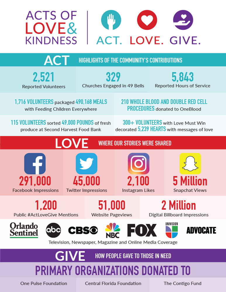 Acts of Love and Kindness Infographic
